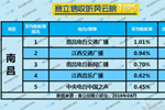 2019年6月南昌广播电台收听率TOP5 