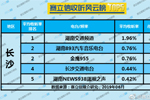 2019年6月长沙广播电台收听率TOP5