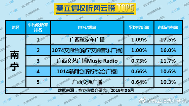 2019年6月南京广播电台收听率TOP5