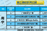 2019年6月南宁广播电台收听率TOP5