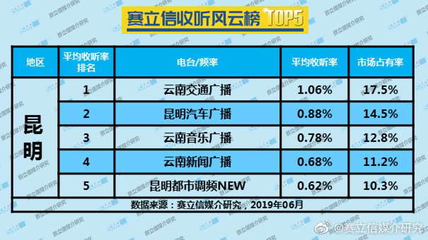 2019年6月昆明广播电台收听率TOP5