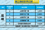 2019年6月昆明广播电台收听率TOP5