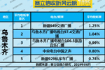 2019年6月乌鲁木齐广播电台收听率TOP5 