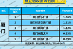 2019年6月厦门广播电台收听率TOP5