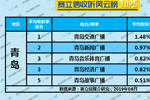 2019年6月青岛广播电台收听率TOP5