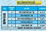 2019年6月鄂尔多斯广播电台收听率TOP5