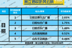 2019年6月日照广播电台收听率TOP5 