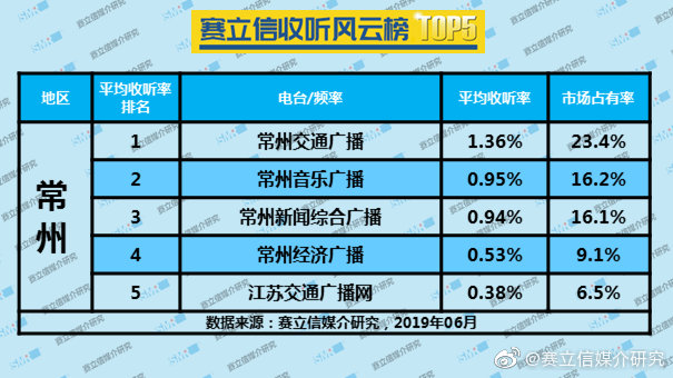 2019年6月常州广播电台收听率TOP5