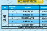 2019年6月常州广播电台收听率TOP5