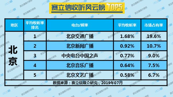 2019年7月北京广播电台收听风云榜TOP5