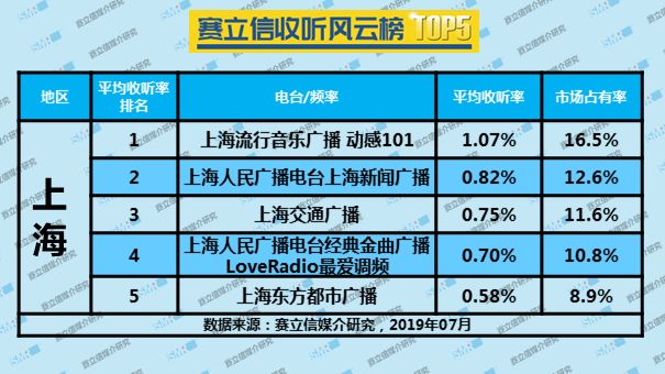 2019年7月上海广播电台收听风云榜TOP5