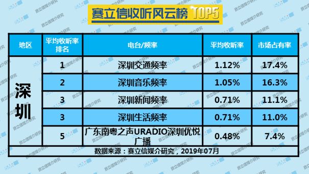 2019年7月深圳广播电台收听率TOP5