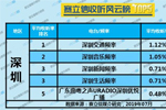 2019年7月深圳广播电台收听率TOP5