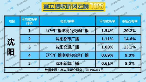 2019年7月沈阳广播电台收听率TOP5