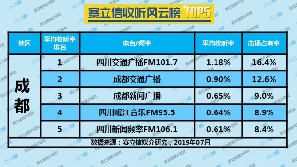 2019年7月成都广播电台收听率TOP5