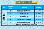 2019年7月成都广播电台收听率TOP5