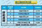 2019年7月呼和浩特广播电台收听率TOP5