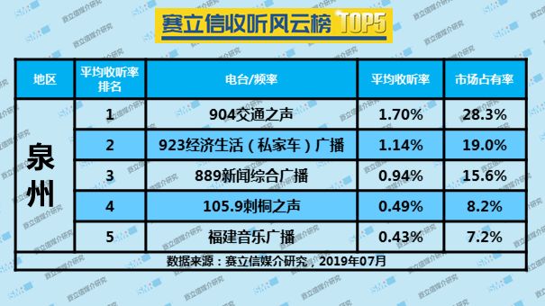 2019年7月泉州广播电台收听率TOP5 