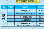 2019年7月泉州广播电台收听率TOP5 