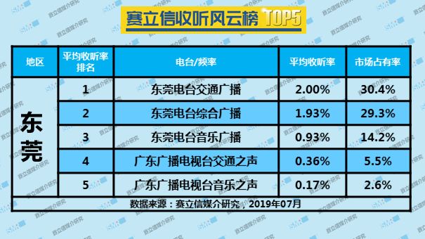 2019年7月东莞广播电台收听率TOP5