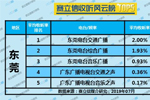 2019年7月东莞广播电台收听率TOP5