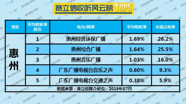 2019年7月惠州广播电台收听率TOP5