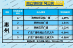 2019年7月惠州广播电台收听率TOP5