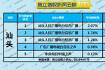 2019年7月汕头广播电台收听率TOP5