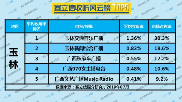 2019年7月玉林广播电台收听率TOP5