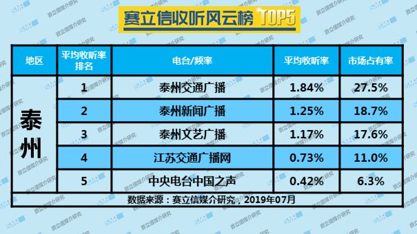 2019年7月泰州广播电台收听率TOP5