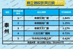 2019年7月泰州广播电台收听率TOP5