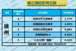 2019年7月徐州广播电台收听率TOP5