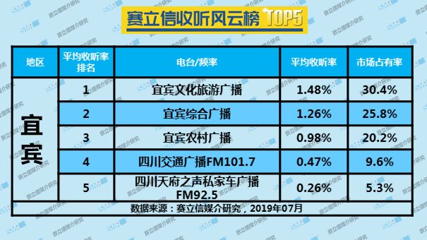 2019年7月宜宾广播电台收听率TOP5