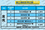 2019年7月宜宾广播电台收听率TOP5