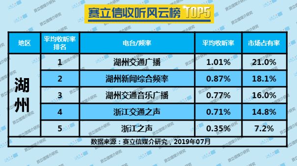 2019年7月湖州广播电台收听率TOP5