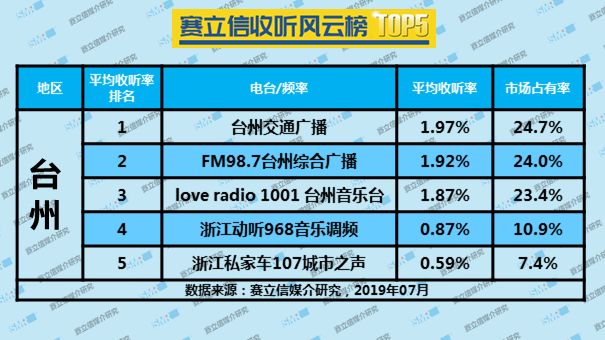 2019年7月台州广播电台收听率TOP5 