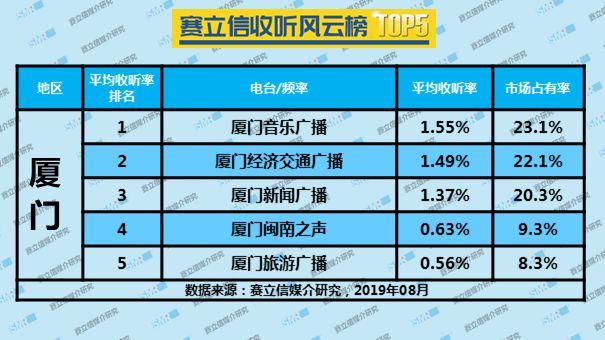 2019年8月厦门广播电台收听率TOP5