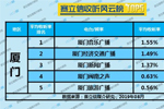 2019年8月厦门广播电台收听率TOP5