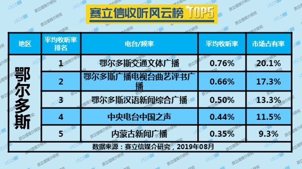 2019年8月鄂尔多斯广播电台收听率TOP5