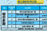 2019年8月鄂尔多斯广播电台收听率TOP5