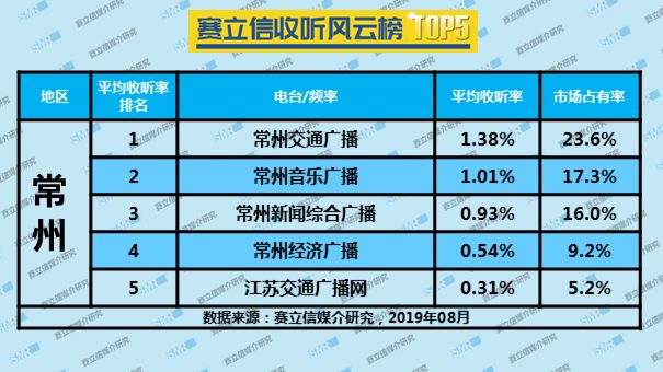 2019年8月常州广播电台收听率TOP5