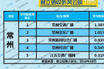 2019年8月常州广播电台收听率TOP5