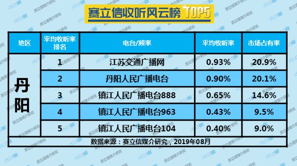 2019年8月丹阳广播电台收听率TOP5