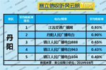 2019年8月丹阳广播电台收听率TOP5