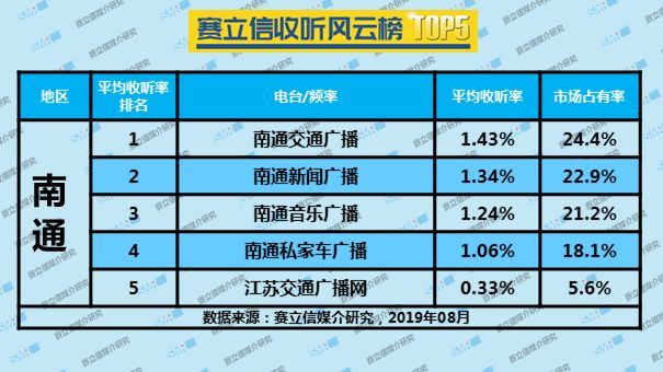 2019年8月南通广播电台收听率TOP5