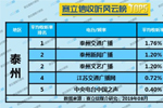 2019年8月泰州广播电台收听率TOP5