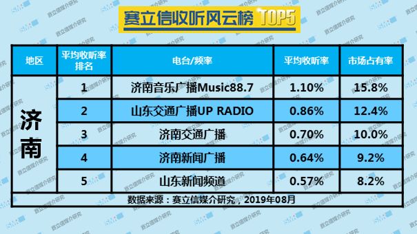 2019年8月济南广播电台收听率TOP5 