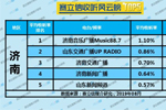 2019年8月济南广播电台收听率TOP5 