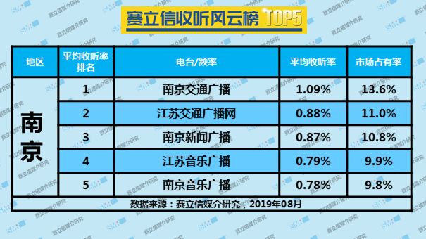 2019年8月南京广播电台收听率TOP5