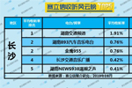 2019年8月长沙广播电台收听率TOP5